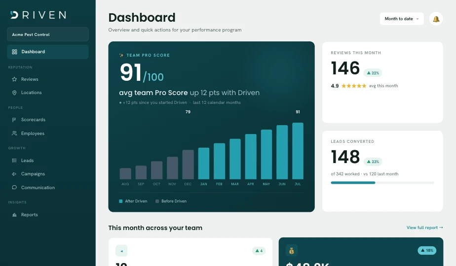 Driven dashboard showing reviews this month, team Pro Score, and leads converted